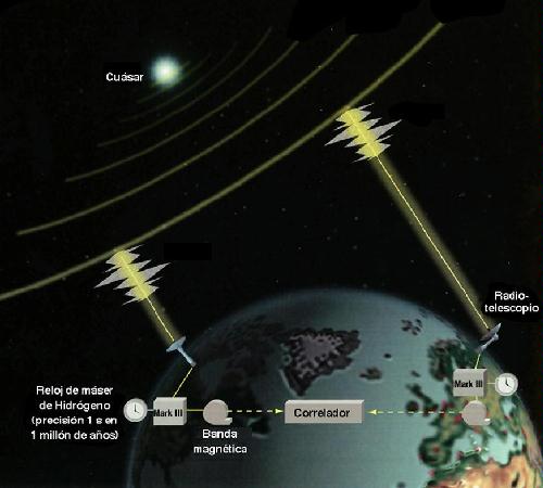 Observaciones a objetos extragalácticos: Concepto de VLBI